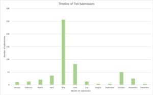 timeline of tick submissions